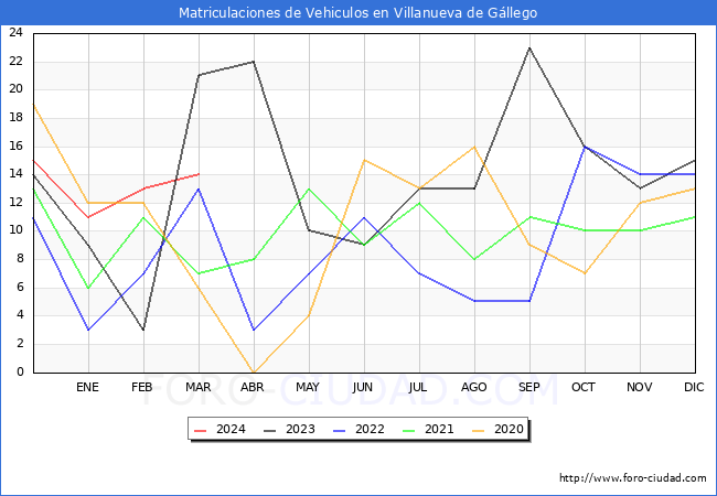 estadsticas de Vehiculos Matriculados en el Municipio de Villanueva de Gllego hasta Marzo del 2024.