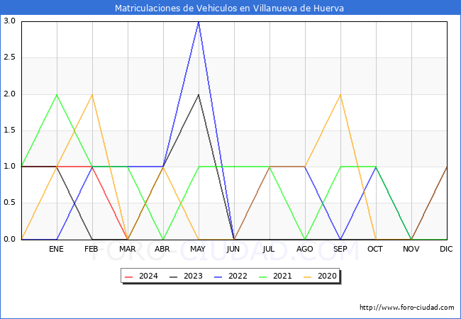 estadsticas de Vehiculos Matriculados en el Municipio de Villanueva de Huerva hasta Marzo del 2024.