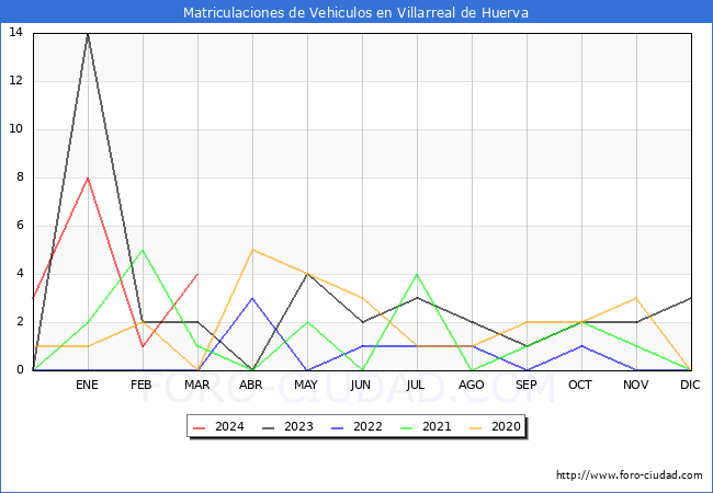 estadsticas de Vehiculos Matriculados en el Municipio de Villarreal de Huerva hasta Marzo del 2024.