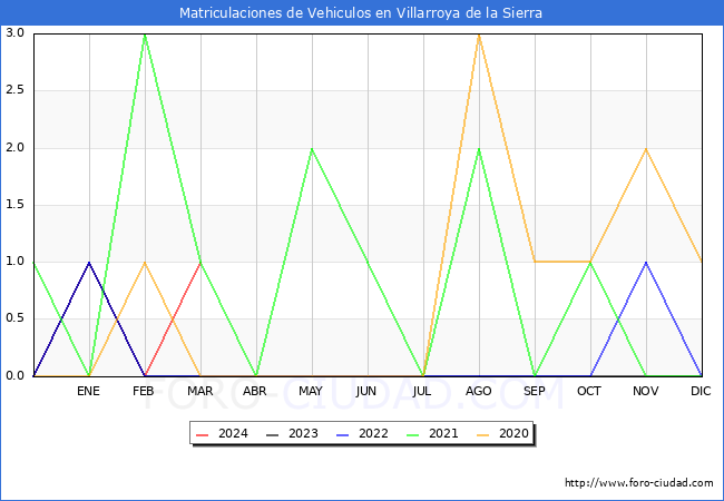 estadsticas de Vehiculos Matriculados en el Municipio de Villarroya de la Sierra hasta Marzo del 2024.
