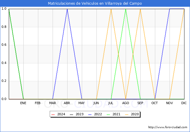 estadsticas de Vehiculos Matriculados en el Municipio de Villarroya del Campo hasta Marzo del 2024.