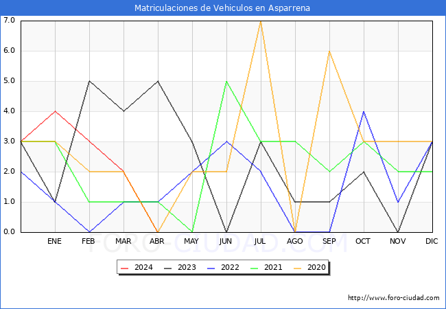 estadsticas de Vehiculos Matriculados en el Municipio de Asparrena hasta Abril del 2024.