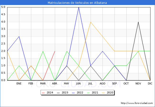 estadsticas de Vehiculos Matriculados en el Municipio de Albatana hasta Abril del 2024.