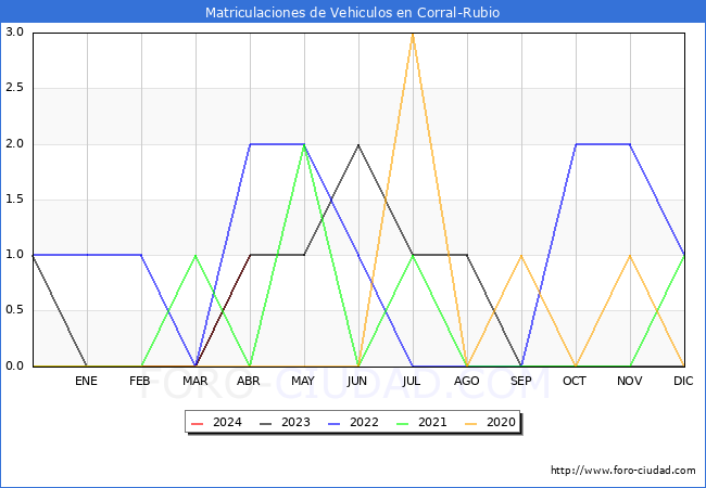estadsticas de Vehiculos Matriculados en el Municipio de Corral-Rubio hasta Abril del 2024.