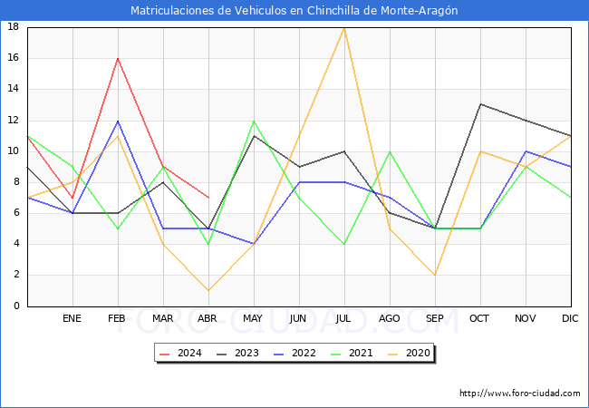 estadsticas de Vehiculos Matriculados en el Municipio de Chinchilla de Monte-Aragn hasta Abril del 2024.