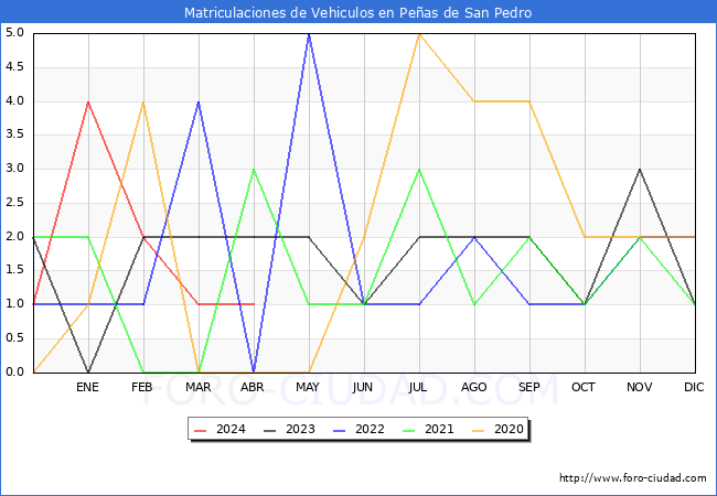 estadsticas de Vehiculos Matriculados en el Municipio de Peas de San Pedro hasta Abril del 2024.