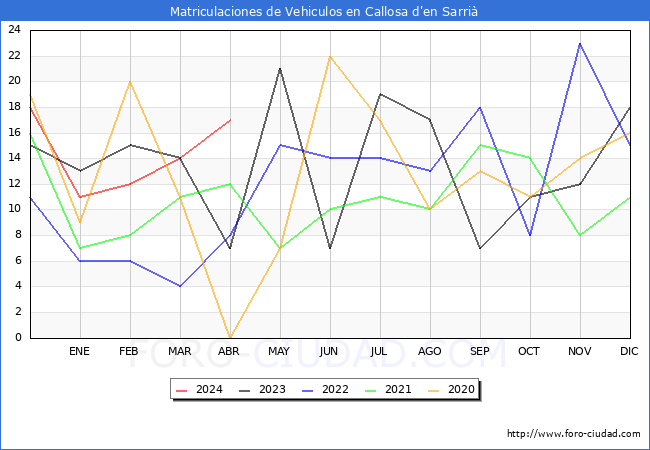 estadsticas de Vehiculos Matriculados en el Municipio de Callosa d'en Sarri hasta Abril del 2024.