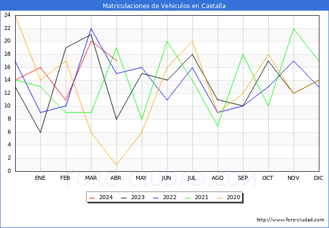 estadsticas de Vehiculos Matriculados en el Municipio de Castalla hasta Abril del 2024.