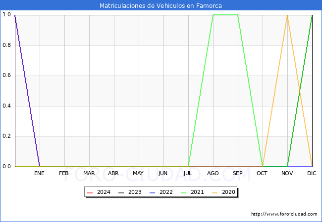 estadsticas de Vehiculos Matriculados en el Municipio de Famorca hasta Abril del 2024.