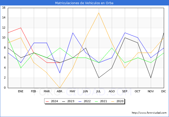 estadsticas de Vehiculos Matriculados en el Municipio de Orba hasta Abril del 2024.