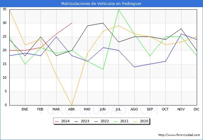 estadsticas de Vehiculos Matriculados en el Municipio de Pedreguer hasta Abril del 2024.