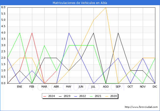 estadsticas de Vehiculos Matriculados en el Municipio de Abla hasta Abril del 2024.