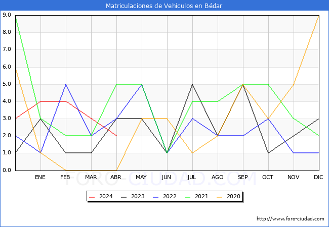 estadsticas de Vehiculos Matriculados en el Municipio de Bdar hasta Abril del 2024.