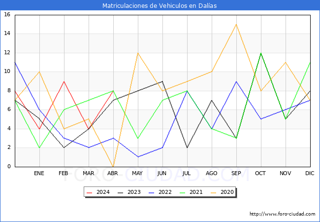 estadsticas de Vehiculos Matriculados en el Municipio de Dalas hasta Abril del 2024.
