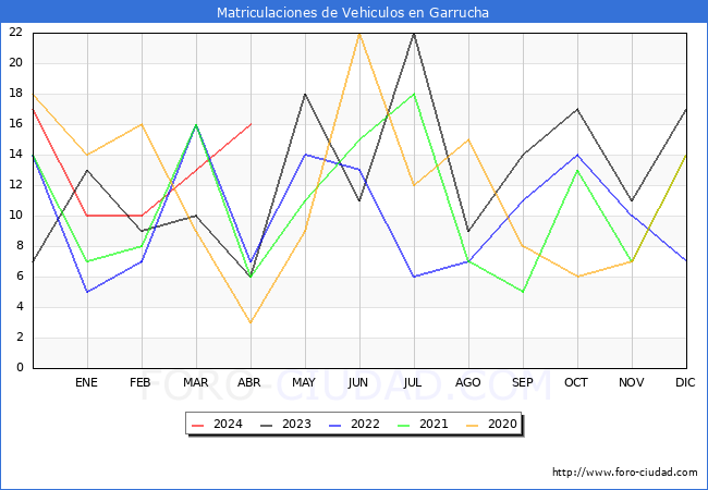 estadsticas de Vehiculos Matriculados en el Municipio de Garrucha hasta Abril del 2024.