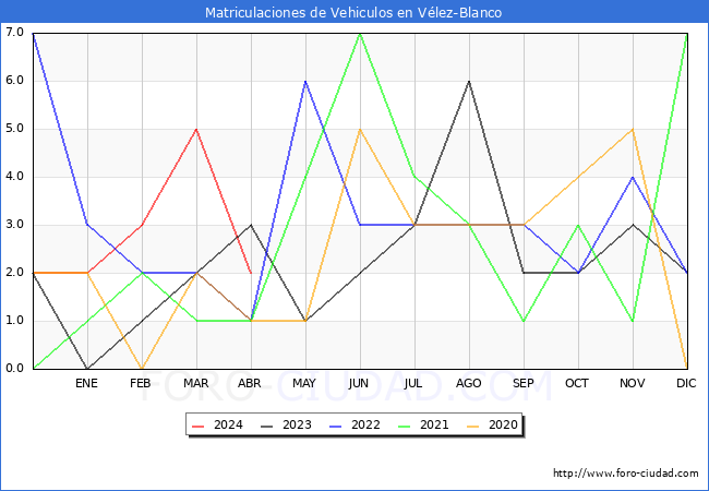 estadsticas de Vehiculos Matriculados en el Municipio de Vlez-Blanco hasta Abril del 2024.