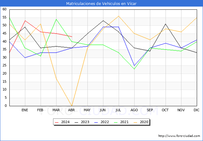 estadsticas de Vehiculos Matriculados en el Municipio de Vcar hasta Abril del 2024.