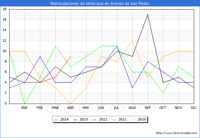 estadsticas de Vehiculos Matriculados en el Municipio de Arenas de San Pedro hasta Abril del 2024.