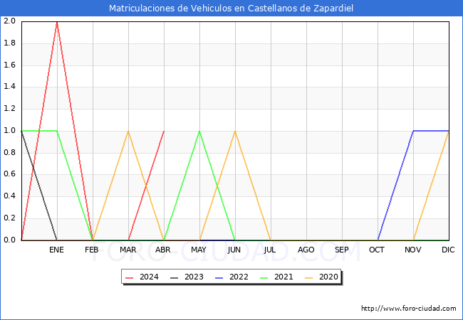 estadsticas de Vehiculos Matriculados en el Municipio de Castellanos de Zapardiel hasta Abril del 2024.