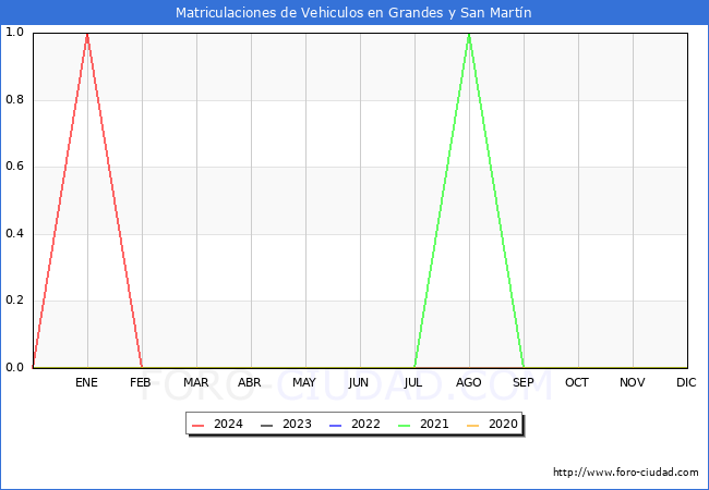 estadsticas de Vehiculos Matriculados en el Municipio de Grandes y San Martn hasta Abril del 2024.