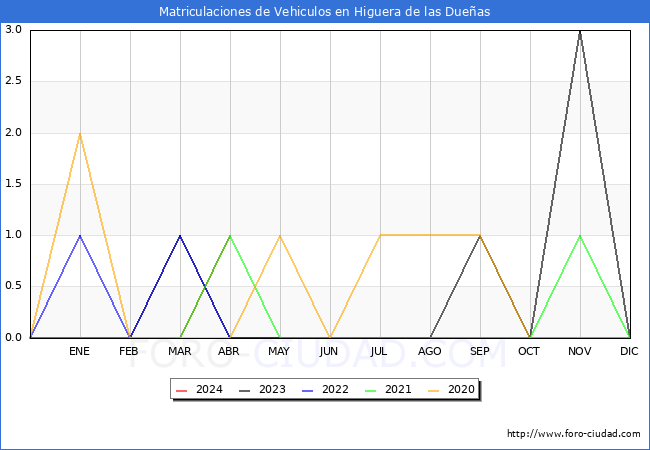 estadsticas de Vehiculos Matriculados en el Municipio de Higuera de las Dueas hasta Abril del 2024.