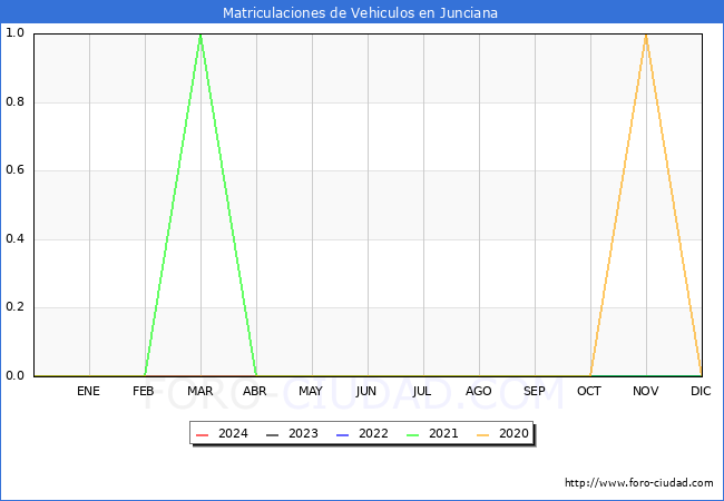 estadsticas de Vehiculos Matriculados en el Municipio de Junciana hasta Abril del 2024.