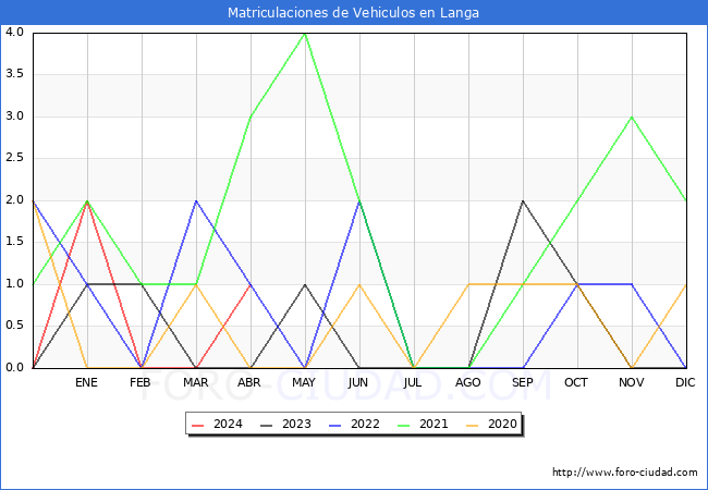 estadsticas de Vehiculos Matriculados en el Municipio de Langa hasta Abril del 2024.
