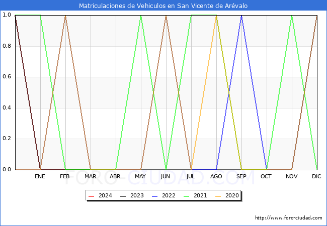 estadsticas de Vehiculos Matriculados en el Municipio de San Vicente de Arvalo hasta Abril del 2024.