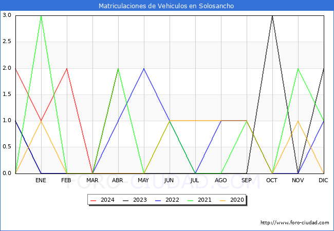 estadsticas de Vehiculos Matriculados en el Municipio de Solosancho hasta Abril del 2024.