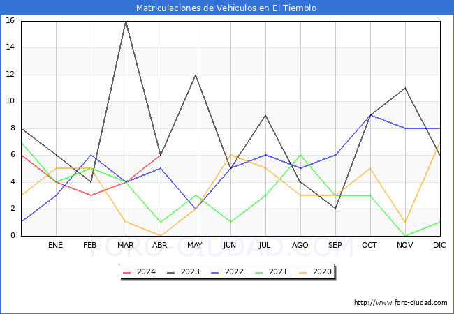 estadsticas de Vehiculos Matriculados en el Municipio de El Tiemblo hasta Abril del 2024.