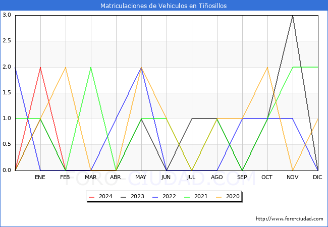 estadsticas de Vehiculos Matriculados en el Municipio de Tiosillos hasta Abril del 2024.