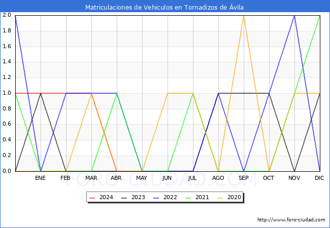 estadsticas de Vehiculos Matriculados en el Municipio de Tornadizos de vila hasta Abril del 2024.