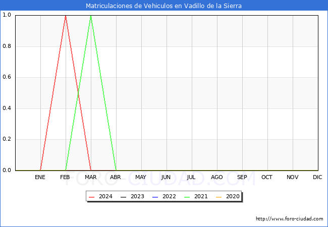 estadsticas de Vehiculos Matriculados en el Municipio de Vadillo de la Sierra hasta Abril del 2024.
