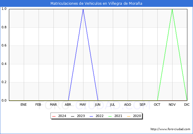 estadsticas de Vehiculos Matriculados en el Municipio de Viegra de Moraa hasta Abril del 2024.