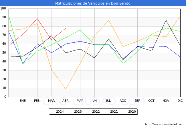 estadsticas de Vehiculos Matriculados en el Municipio de Don Benito hasta Abril del 2024.