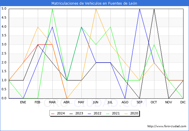 estadsticas de Vehiculos Matriculados en el Municipio de Fuentes de Len hasta Abril del 2024.