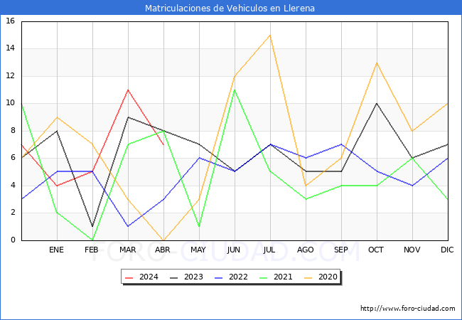 estadsticas de Vehiculos Matriculados en el Municipio de Llerena hasta Abril del 2024.