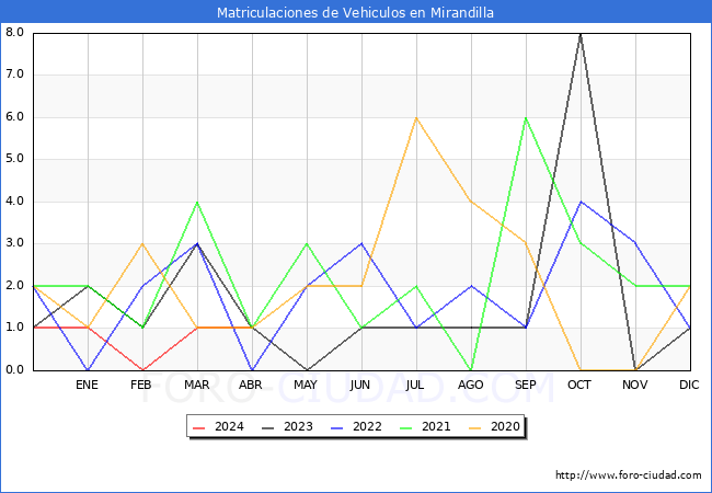 estadsticas de Vehiculos Matriculados en el Municipio de Mirandilla hasta Abril del 2024.