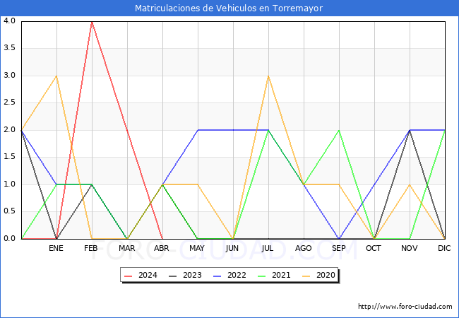 estadsticas de Vehiculos Matriculados en el Municipio de Torremayor hasta Abril del 2024.