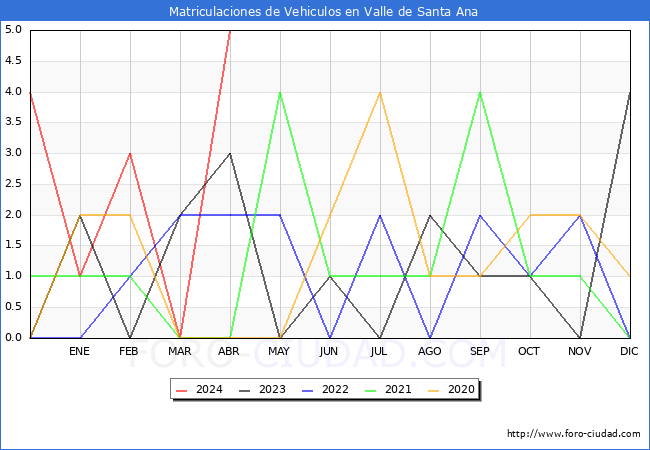 estadsticas de Vehiculos Matriculados en el Municipio de Valle de Santa Ana hasta Abril del 2024.