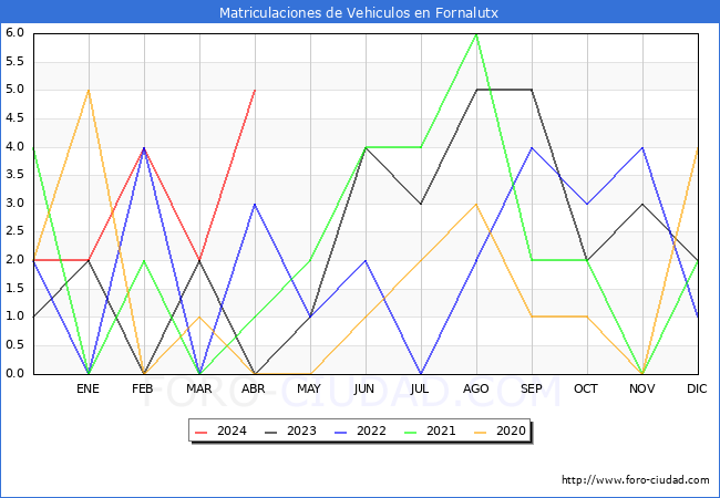 estadsticas de Vehiculos Matriculados en el Municipio de Fornalutx hasta Abril del 2024.