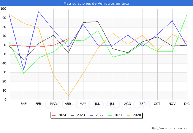 estadsticas de Vehiculos Matriculados en el Municipio de Inca hasta Abril del 2024.