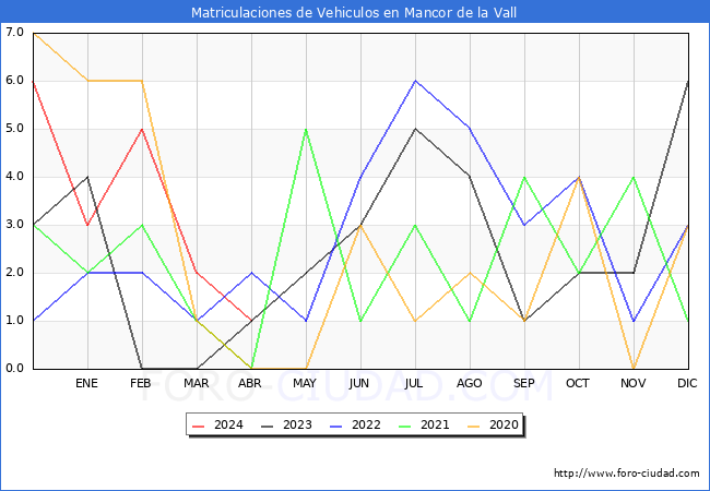 estadsticas de Vehiculos Matriculados en el Municipio de Mancor de la Vall hasta Abril del 2024.