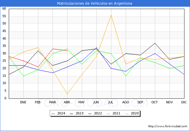 estadsticas de Vehiculos Matriculados en el Municipio de Argentona hasta Abril del 2024.
