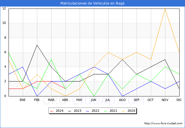 estadsticas de Vehiculos Matriculados en el Municipio de Bag hasta Abril del 2024.