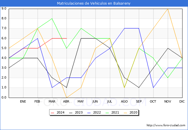 estadsticas de Vehiculos Matriculados en el Municipio de Balsareny hasta Abril del 2024.