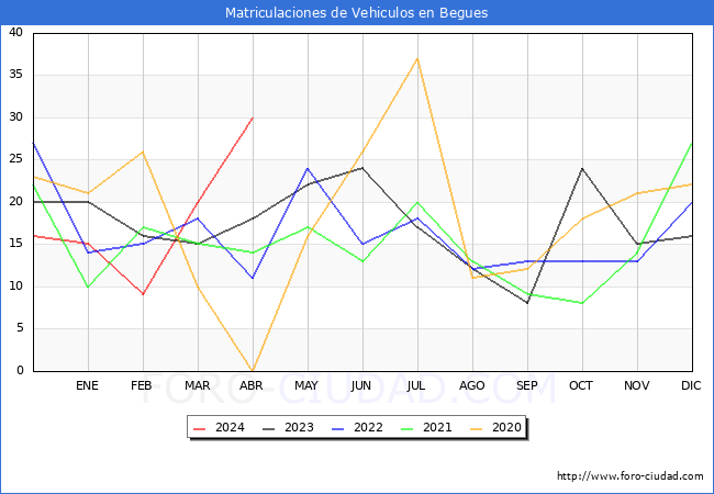 estadsticas de Vehiculos Matriculados en el Municipio de Begues hasta Abril del 2024.