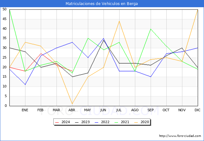 estadsticas de Vehiculos Matriculados en el Municipio de Berga hasta Abril del 2024.
