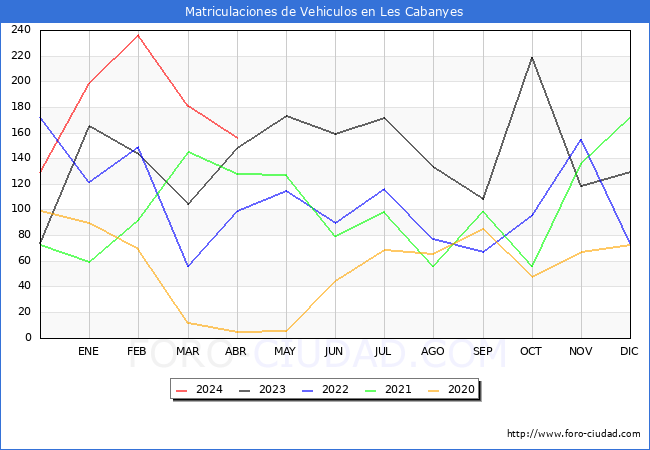 estadsticas de Vehiculos Matriculados en el Municipio de Les Cabanyes hasta Abril del 2024.