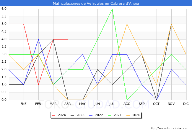 estadsticas de Vehiculos Matriculados en el Municipio de Cabrera d'Anoia hasta Abril del 2024.